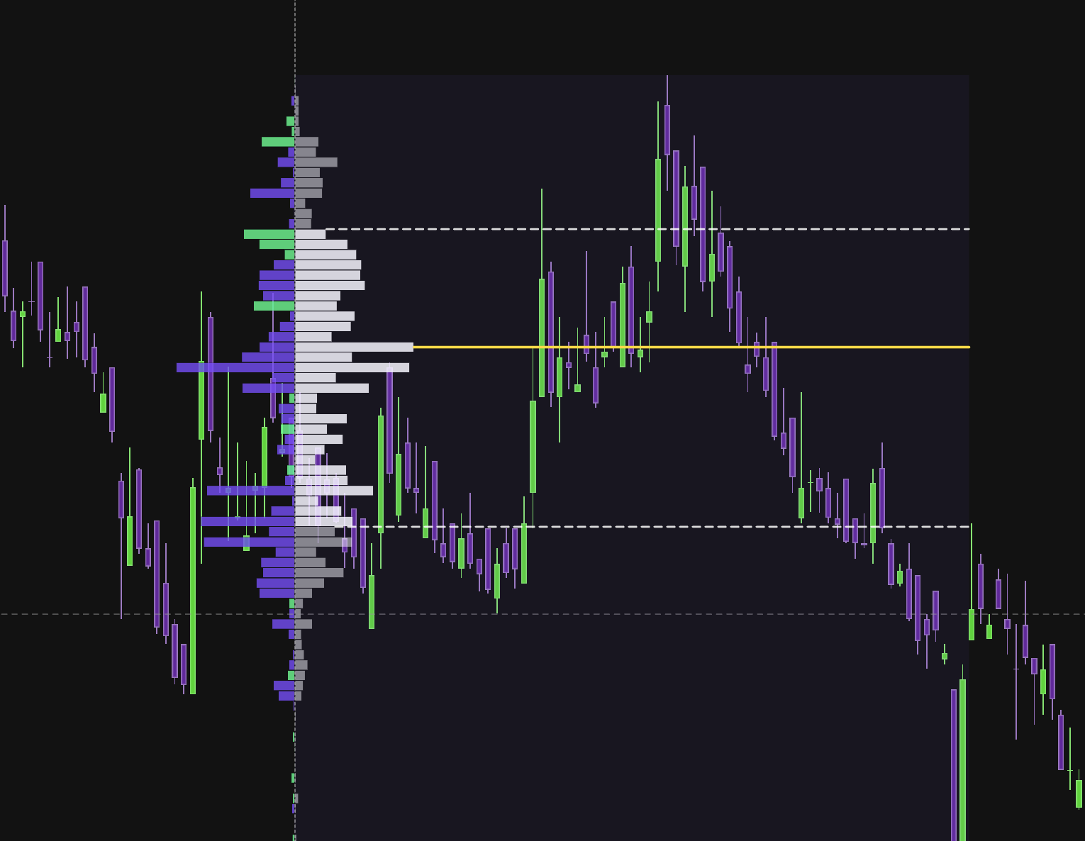 Volume Profile analysis showing key support and resistance levels based on historical trading volume